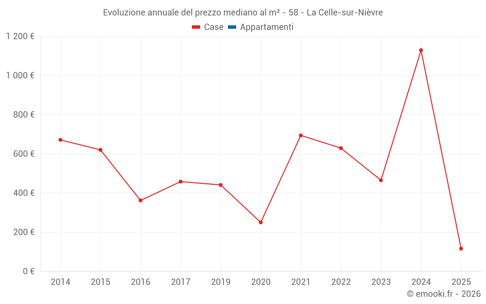 Evoluzione annuale del prezzo mediano al m² - 58 - La Celle-sur-Nièvre