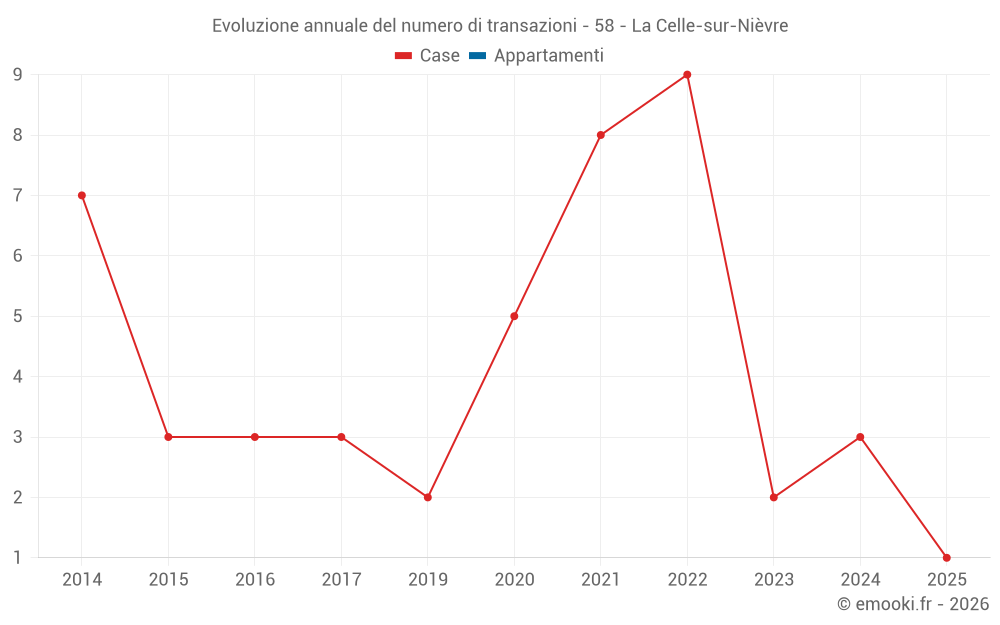 Evoluzione annuale del numero di transazioni - 58 - La Celle-sur-Nièvre