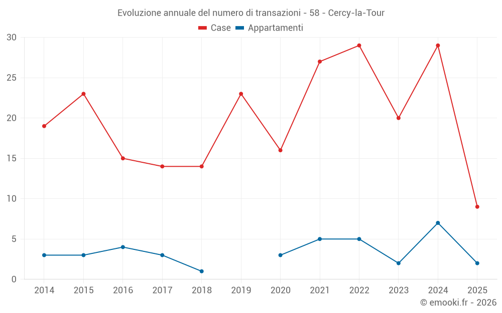 Evoluzione annuale del numero di transazioni - 58 - Cercy-la-Tour