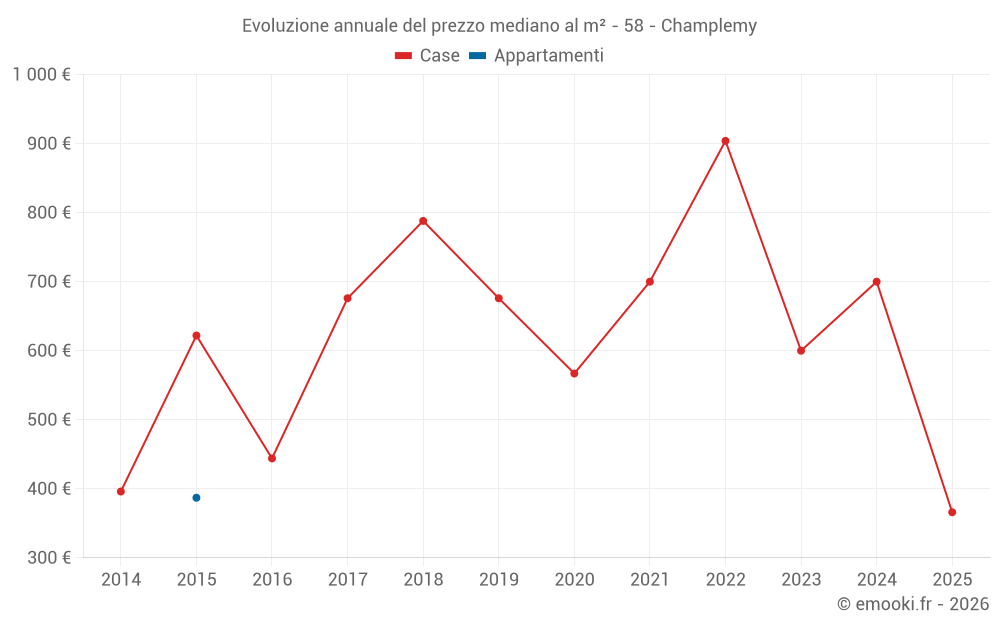 Evoluzione annuale del prezzo mediano al m² - 58 - Champlemy