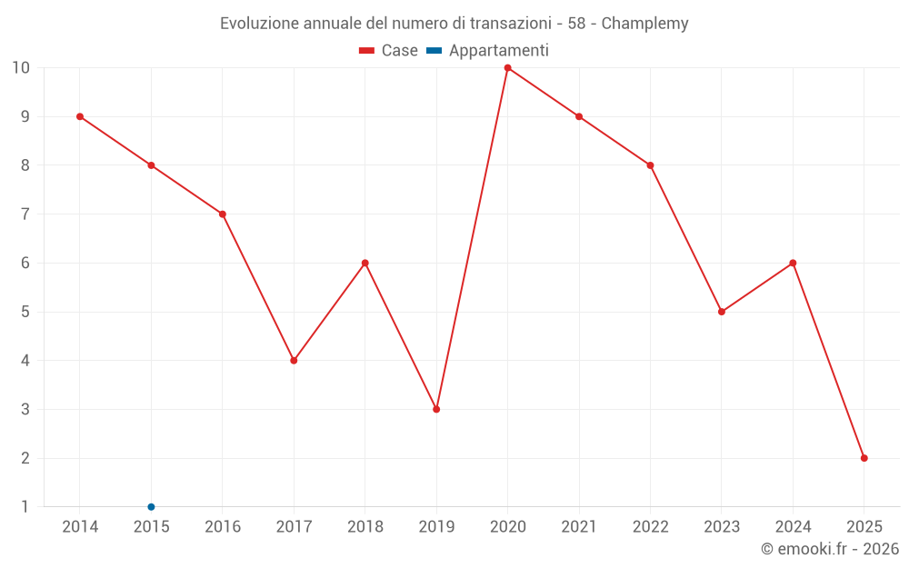 Evoluzione annuale del numero di transazioni - 58 - Champlemy
