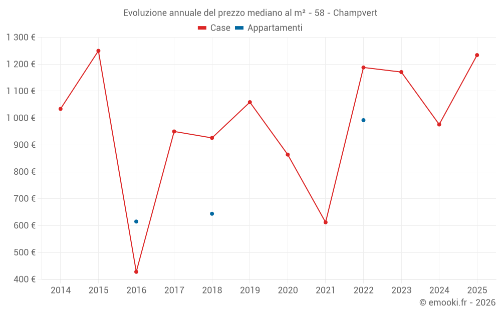 Evoluzione annuale del prezzo mediano al m² - 58 - Champvert