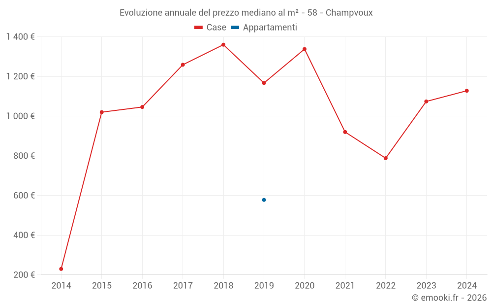 Evoluzione annuale del prezzo mediano al m² - 58 - Champvoux