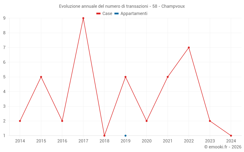Evoluzione annuale del numero di transazioni - 58 - Champvoux