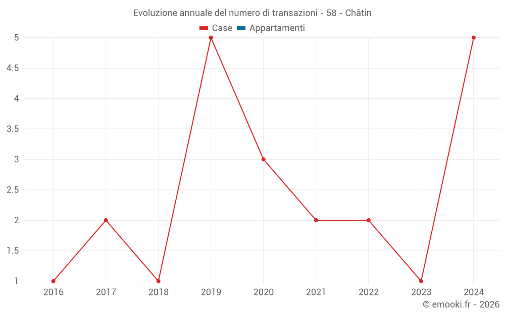 Evoluzione annuale del numero di transazioni - 58 - Châtin