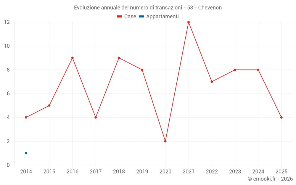 Evoluzione annuale del numero di transazioni - 58 - Chevenon
