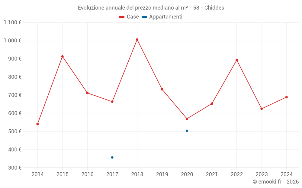Evoluzione annuale del prezzo mediano al m² - 58 - Chiddes