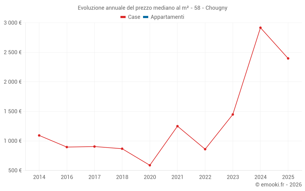 Evoluzione annuale del prezzo mediano al m² - 58 - Chougny