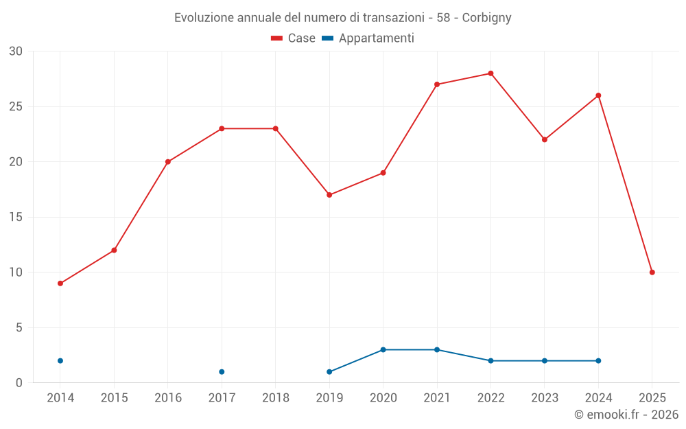 Evoluzione annuale del numero di transazioni - 58 - Corbigny