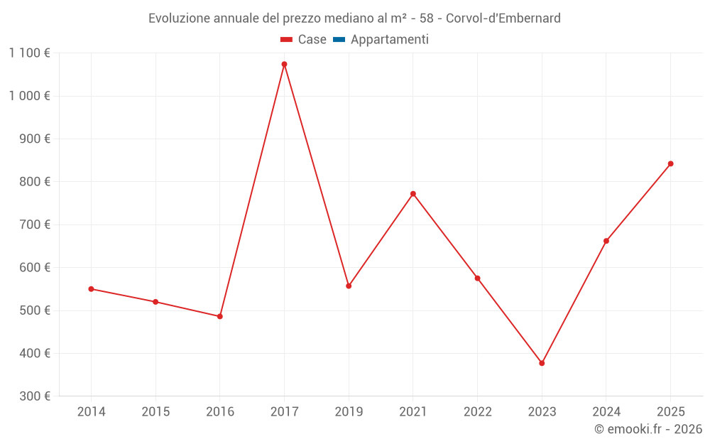 Evoluzione annuale del prezzo mediano al m² - 58 - Corvol-d'Embernard