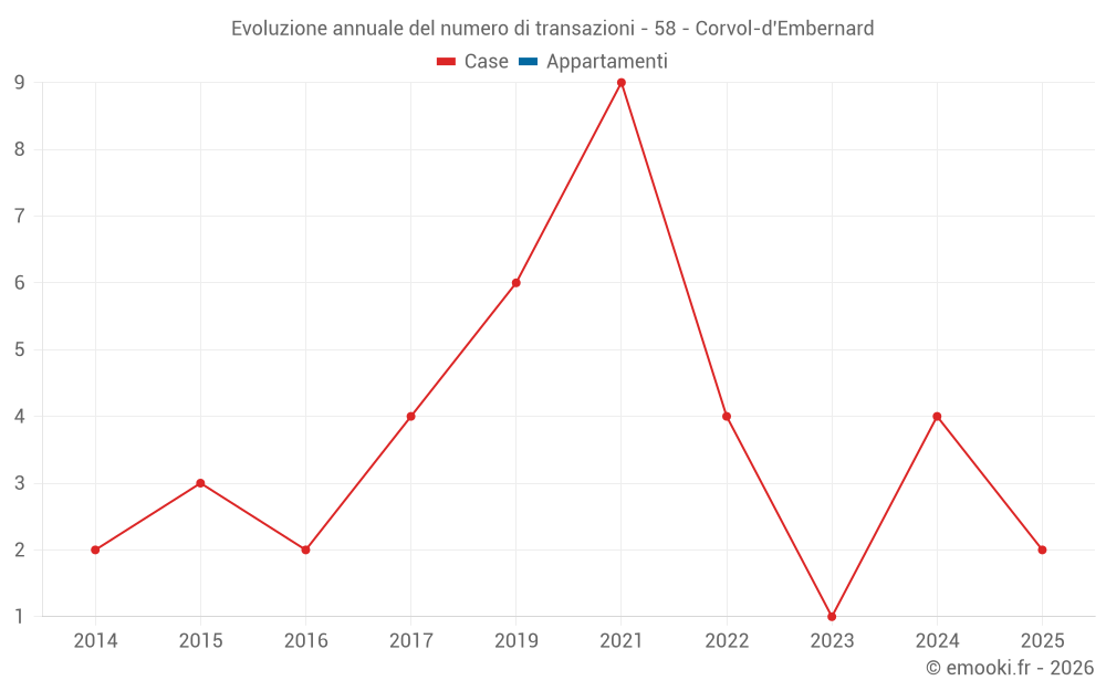 Evoluzione annuale del numero di transazioni - 58 - Corvol-d'Embernard