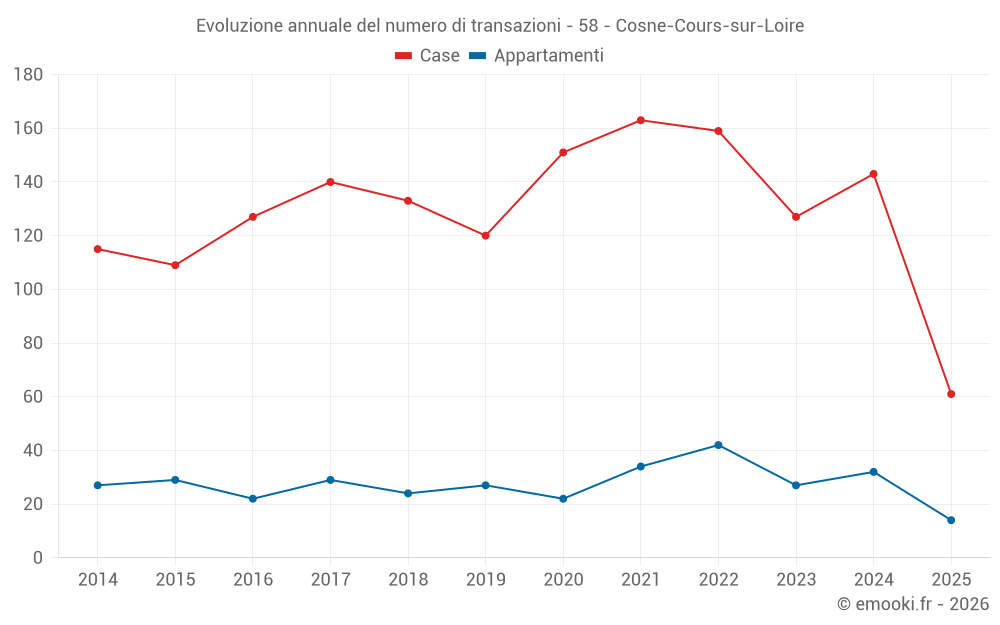 Evoluzione annuale del numero di transazioni - 58 - Cosne-Cours-sur-Loire