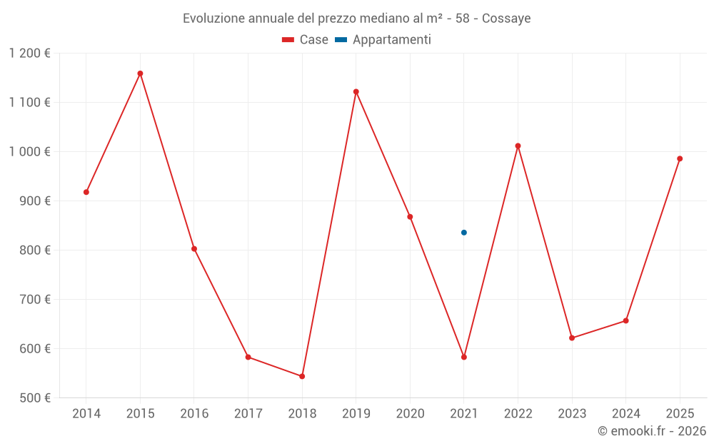 Evoluzione annuale del prezzo mediano al m² - 58 - Cossaye