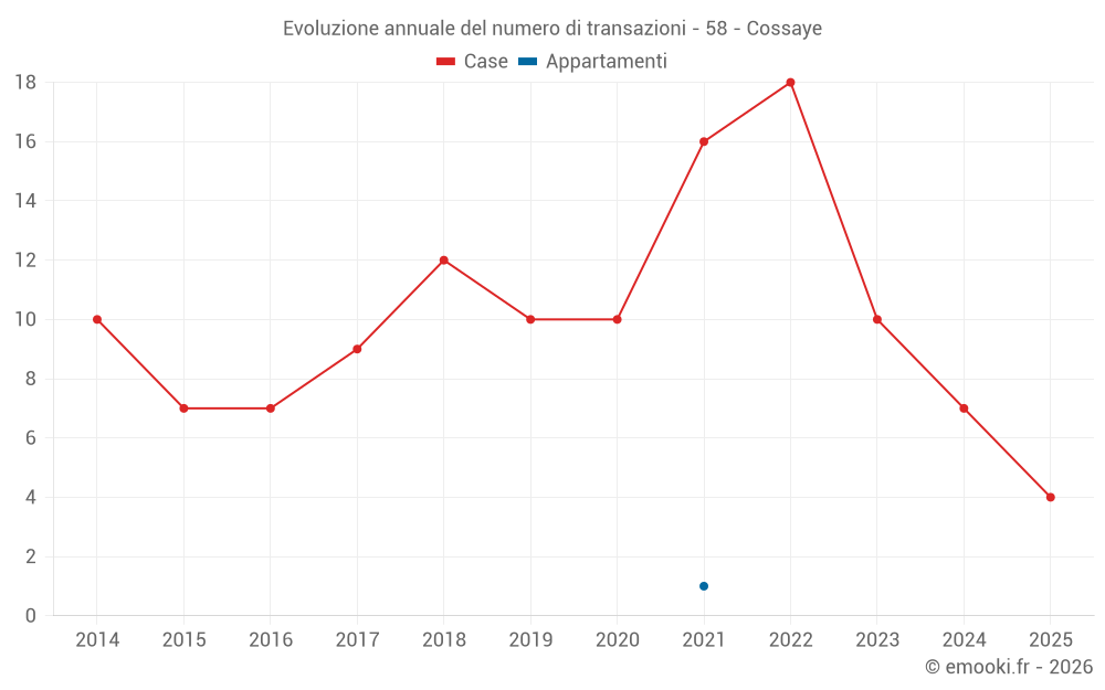 Evoluzione annuale del numero di transazioni - 58 - Cossaye