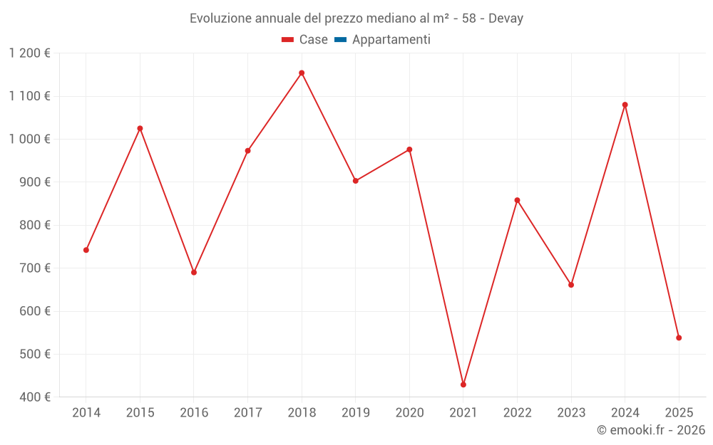 Evoluzione annuale del prezzo mediano al m² - 58 - Devay
