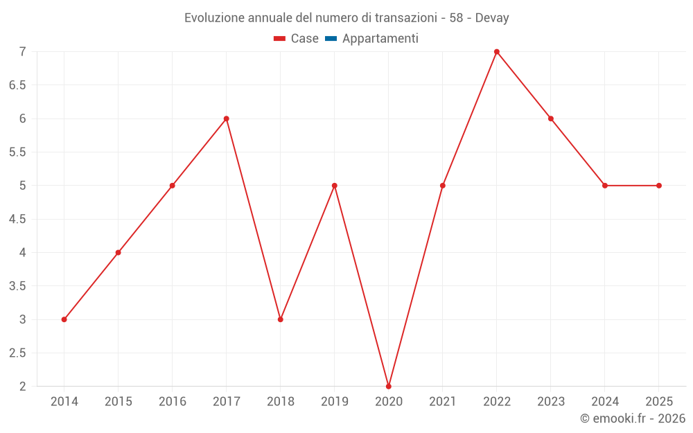 Evoluzione annuale del numero di transazioni - 58 - Devay