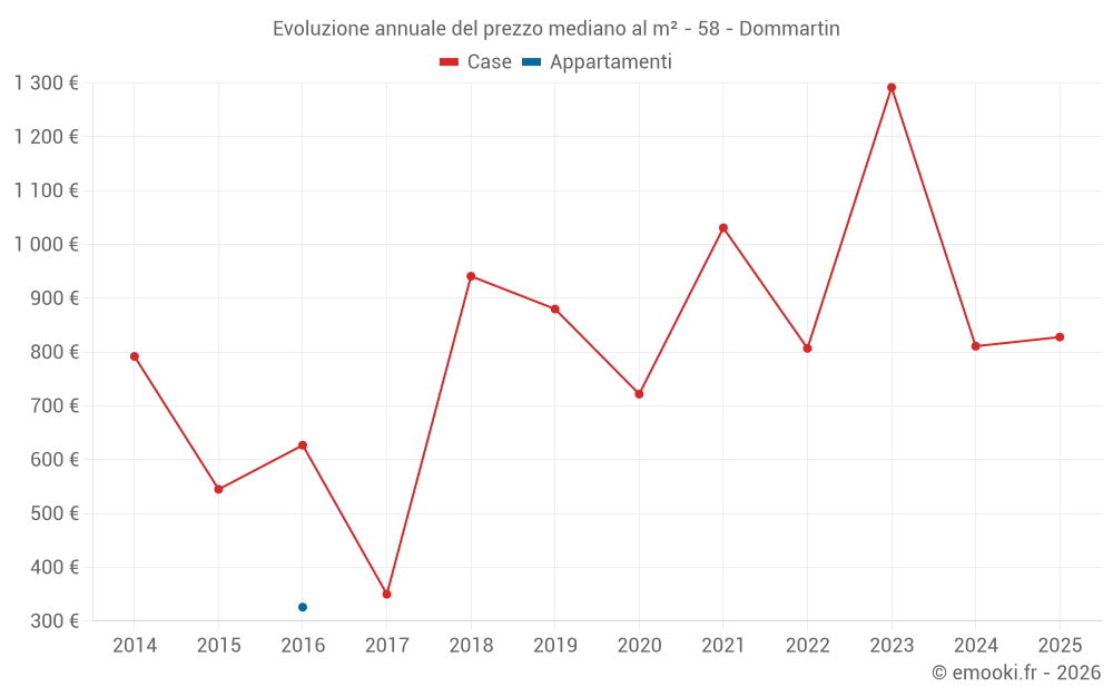 Evoluzione annuale del prezzo mediano al m² - 58 - Dommartin