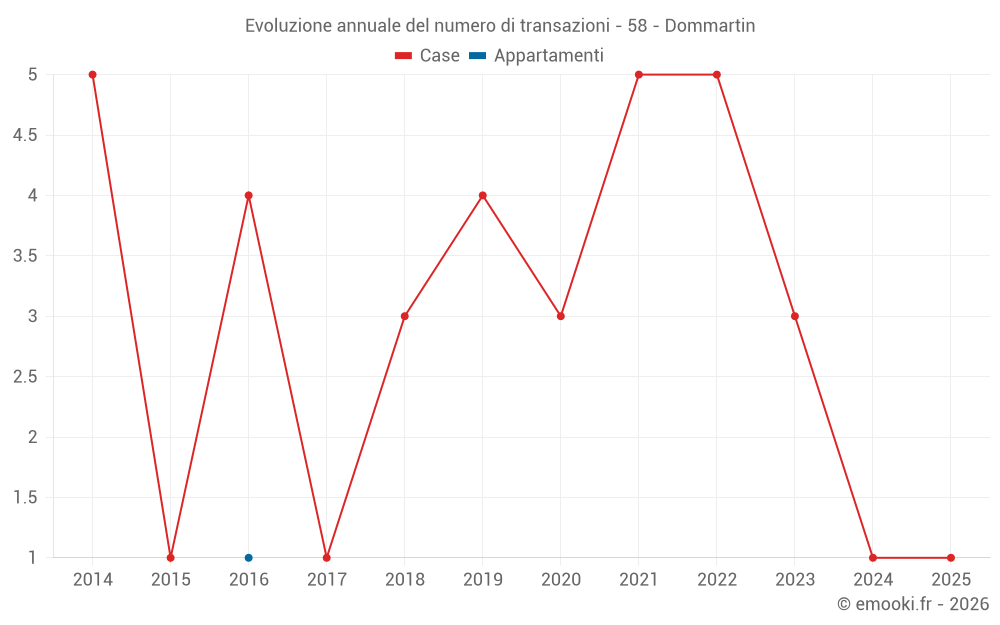 Evoluzione annuale del numero di transazioni - 58 - Dommartin