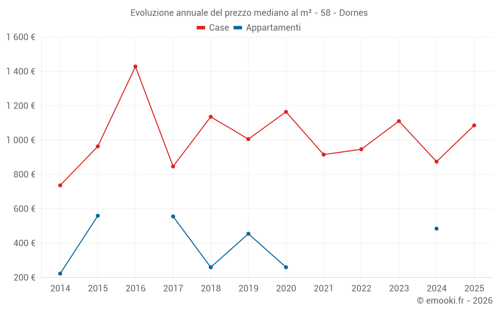 Evoluzione annuale del prezzo mediano al m² - 58 - Dornes