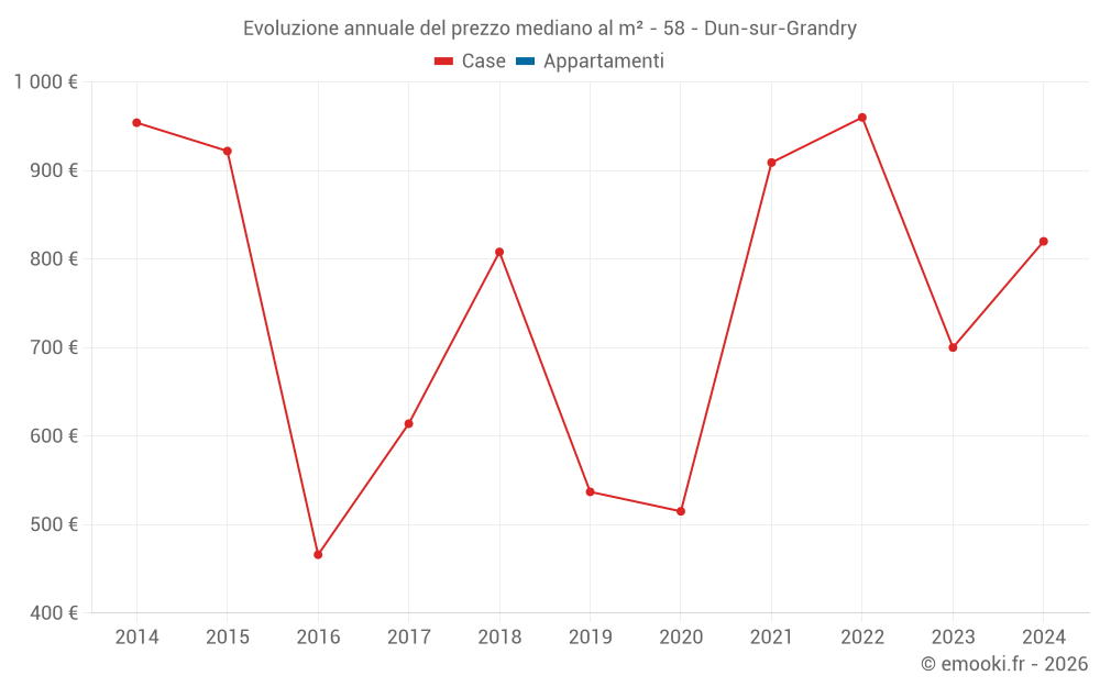 Evoluzione annuale del prezzo mediano al m² - 58 - Dun-sur-Grandry