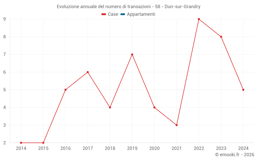 Evoluzione annuale del numero di transazioni - 58 - Dun-sur-Grandry