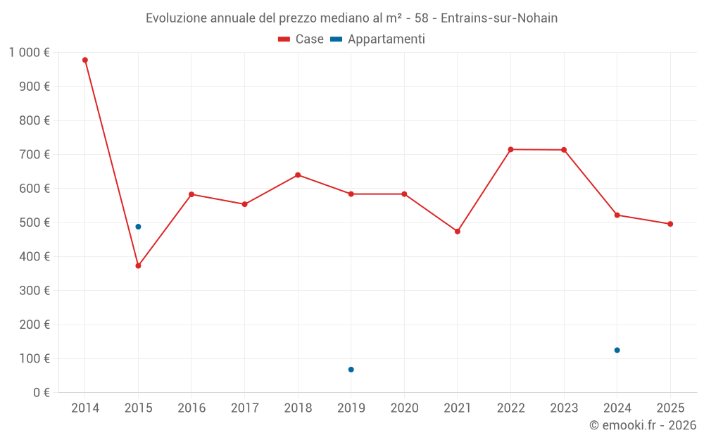 Evoluzione annuale del prezzo mediano al m² - 58 - Entrains-sur-Nohain