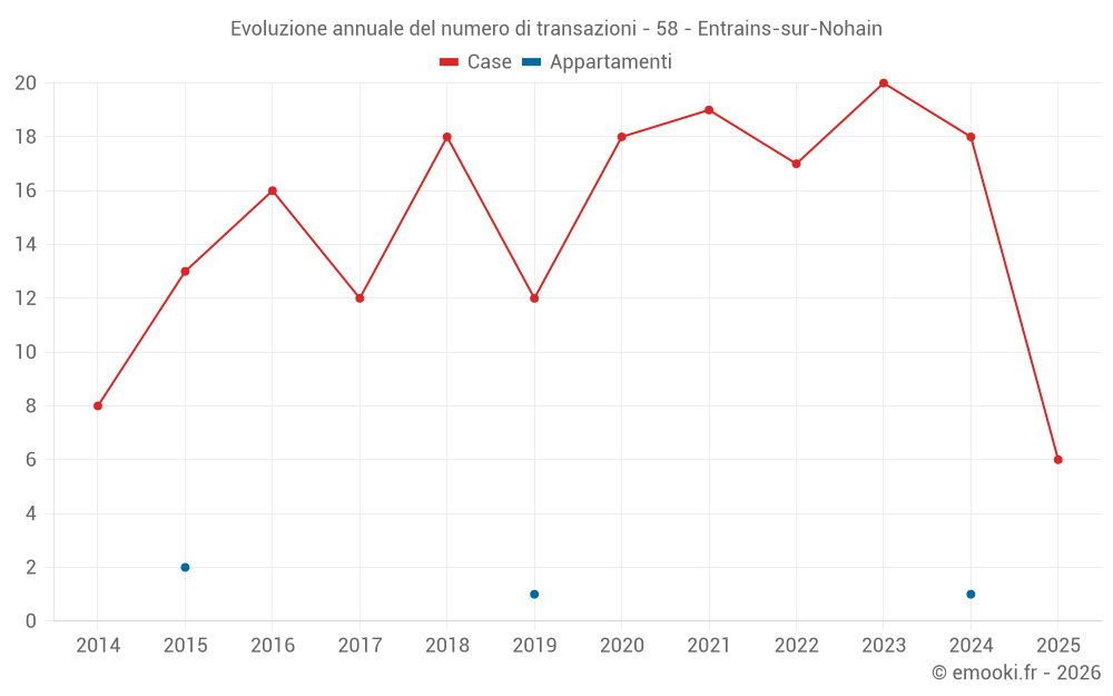 Evoluzione annuale del numero di transazioni - 58 - Entrains-sur-Nohain