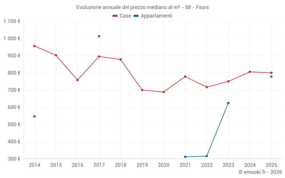 Evoluzione annuale del prezzo mediano al m² - 58 - Fours