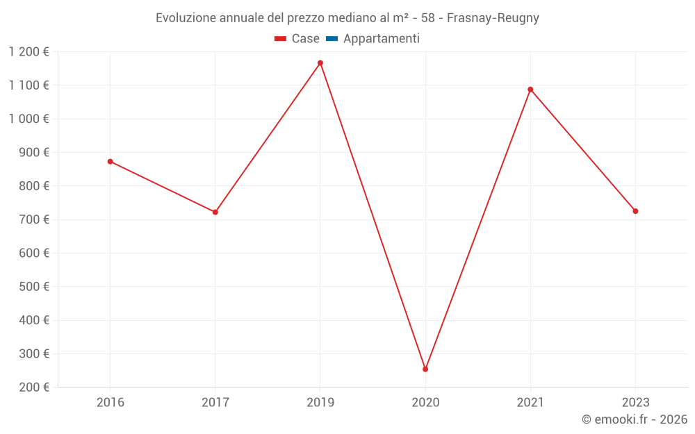 Evoluzione annuale del prezzo mediano al m² - 58 - Frasnay-Reugny