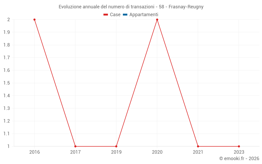 Evoluzione annuale del numero di transazioni - 58 - Frasnay-Reugny