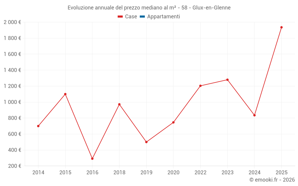 Evoluzione annuale del prezzo mediano al m² - 58 - Glux-en-Glenne