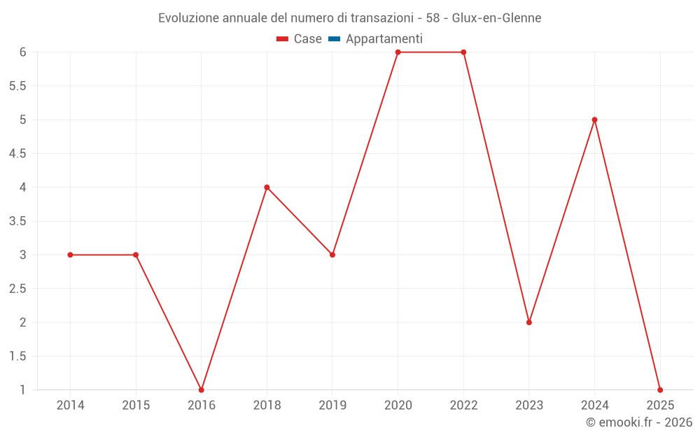 Evoluzione annuale del numero di transazioni - 58 - Glux-en-Glenne