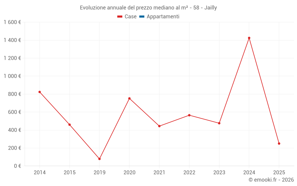 Evoluzione annuale del prezzo mediano al m² - 58 - Jailly