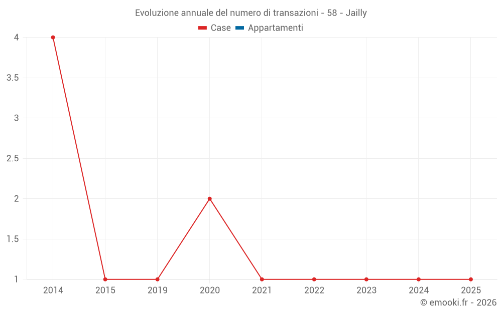 Evoluzione annuale del numero di transazioni - 58 - Jailly