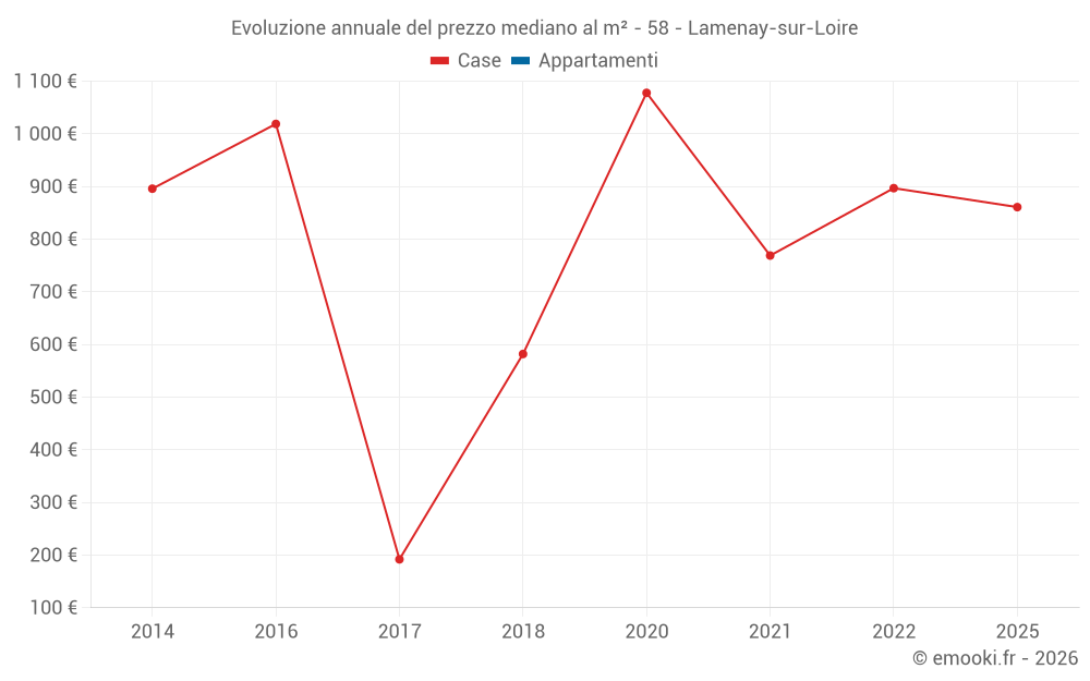 Evoluzione annuale del prezzo mediano al m² - 58 - Lamenay-sur-Loire