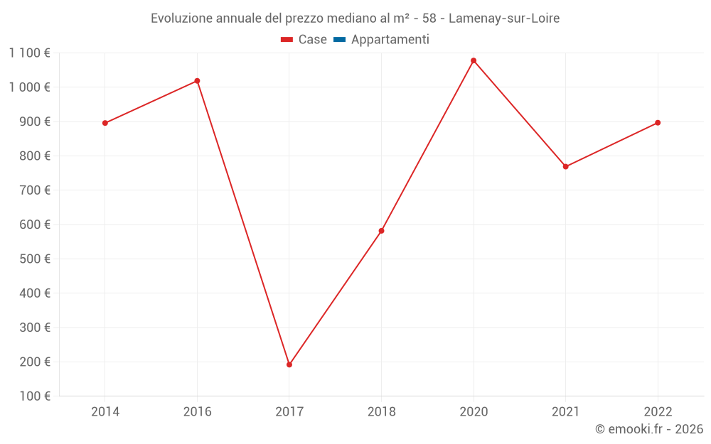 Evoluzione annuale del prezzo mediano al m² - 58 - Lamenay-sur-Loire