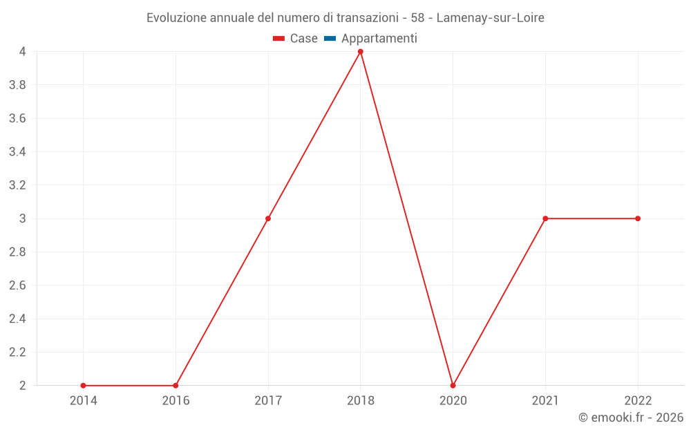 Evoluzione annuale del numero di transazioni - 58 - Lamenay-sur-Loire