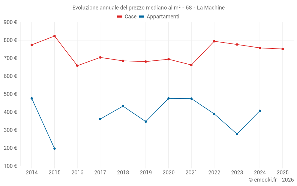 Evoluzione annuale del prezzo mediano al m² - 58 - La Machine