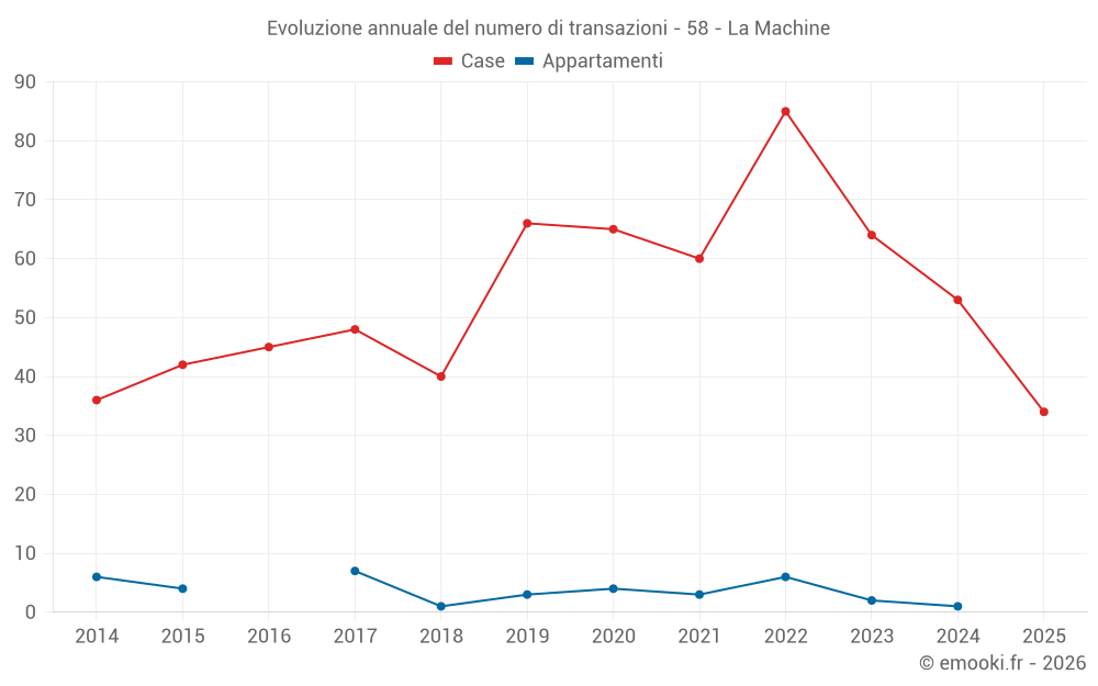 Evoluzione annuale del numero di transazioni - 58 - La Machine