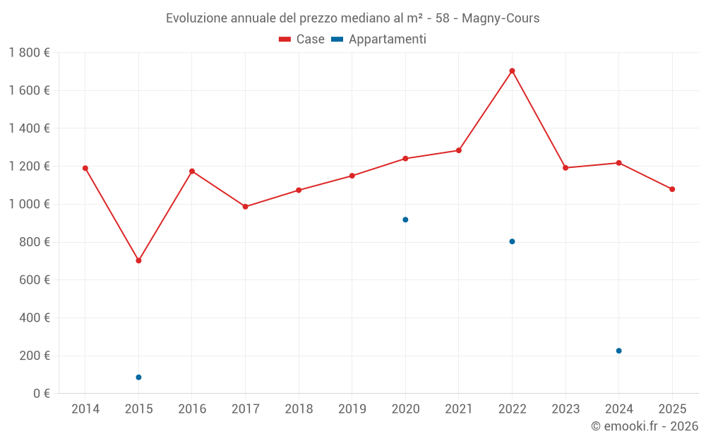Evoluzione annuale del prezzo mediano al m² - 58 - Magny-Cours