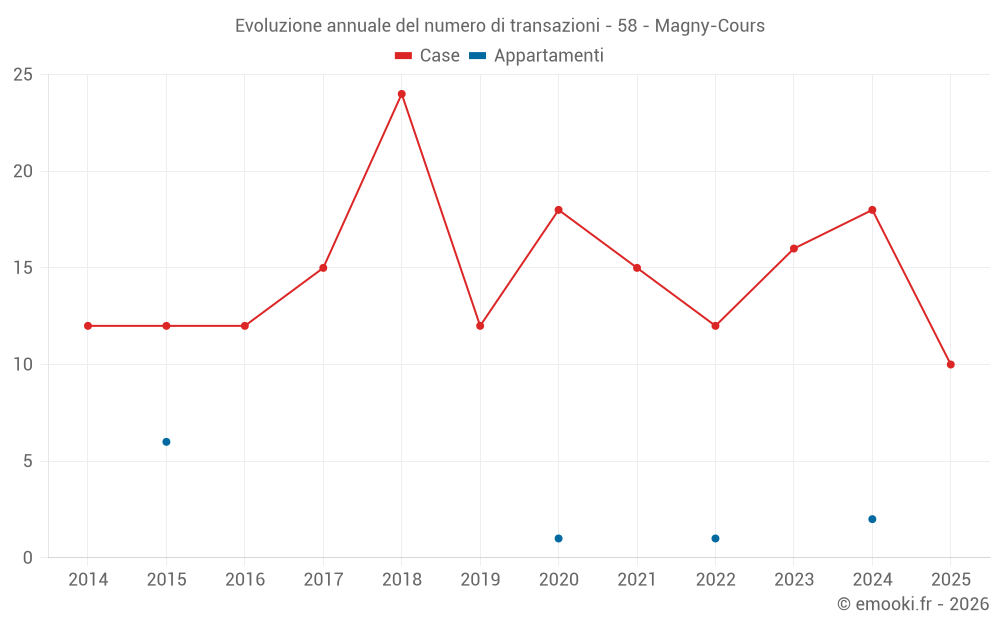 Evoluzione annuale del numero di transazioni - 58 - Magny-Cours