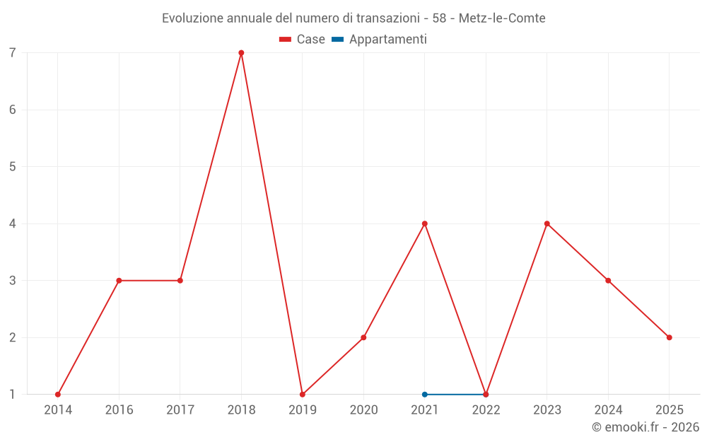 Evoluzione annuale del numero di transazioni - 58 - Metz-le-Comte