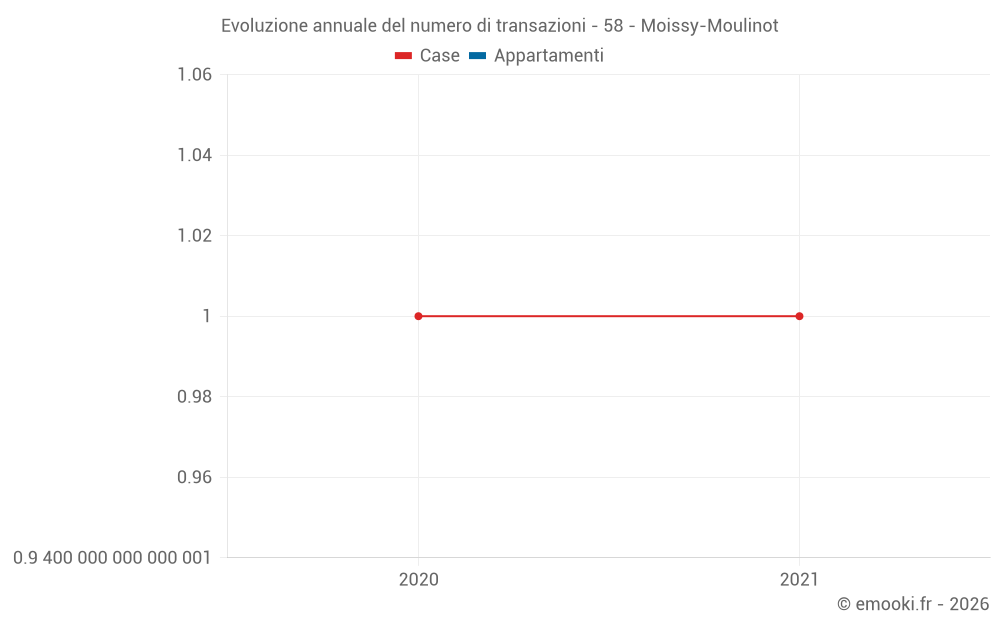 Evoluzione annuale del numero di transazioni - 58 - Moissy-Moulinot