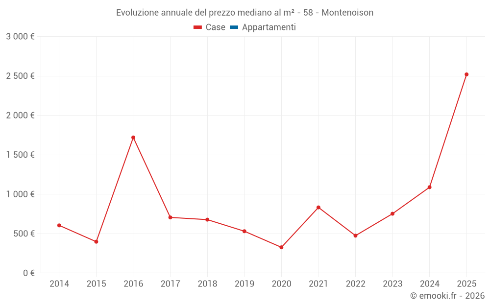 Evoluzione annuale del prezzo mediano al m² - 58 - Montenoison