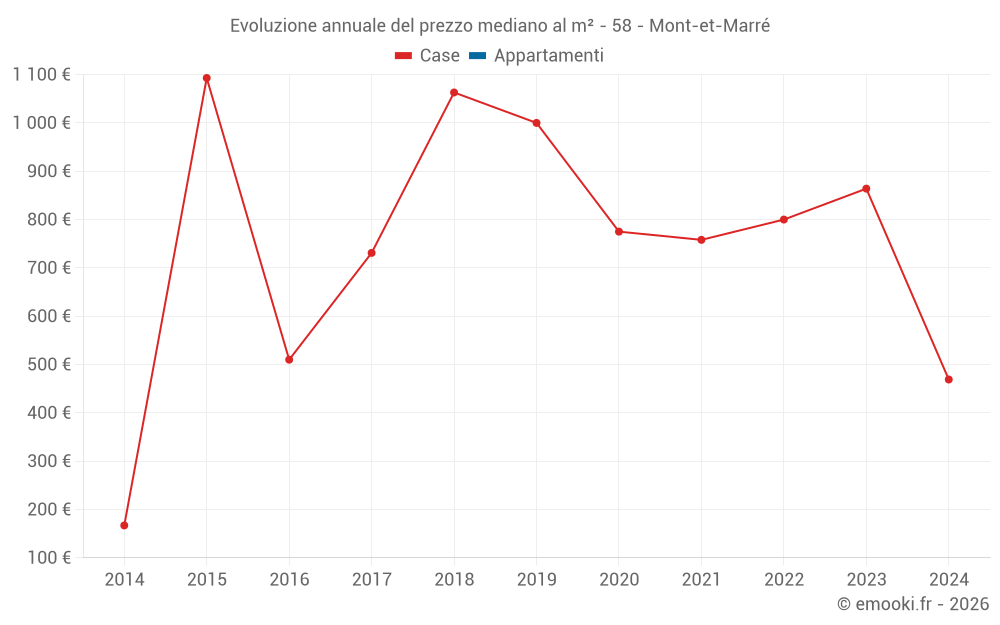 Evoluzione annuale del prezzo mediano al m² - 58 - Mont-et-Marré