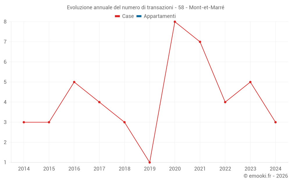 Evoluzione annuale del numero di transazioni - 58 - Mont-et-Marré