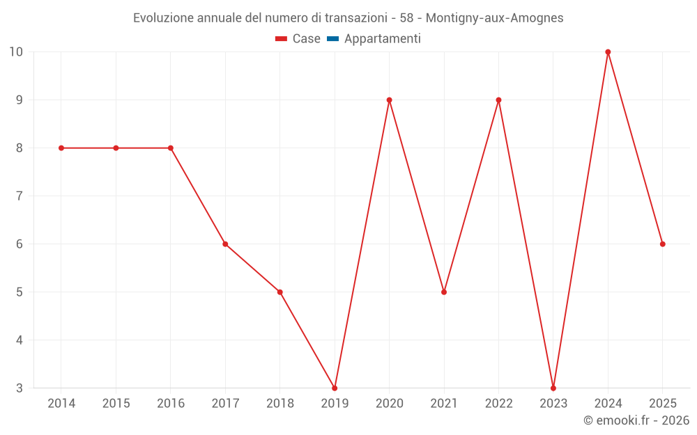 Evoluzione annuale del numero di transazioni - 58 - Montigny-aux-Amognes