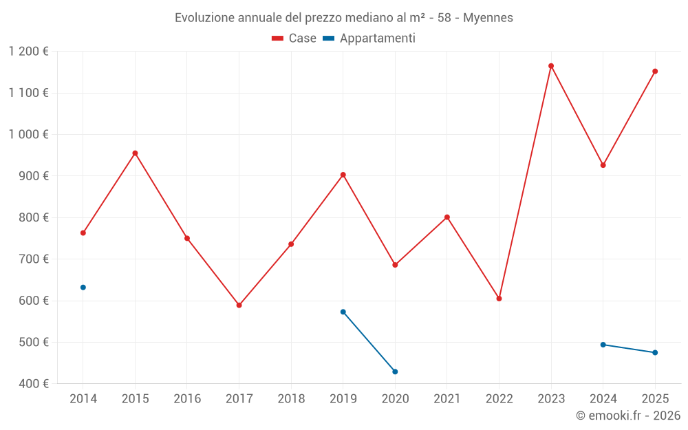 Evoluzione annuale del prezzo mediano al m² - 58 - Myennes