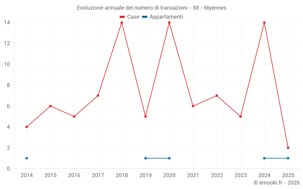 Evoluzione annuale del numero di transazioni - 58 - Myennes