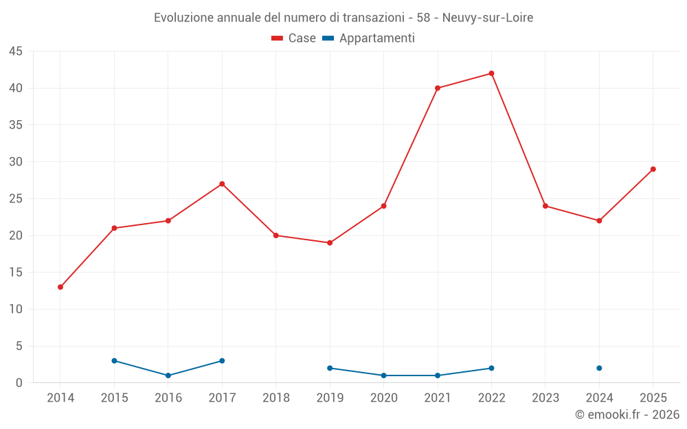 Evoluzione annuale del numero di transazioni - 58 - Neuvy-sur-Loire